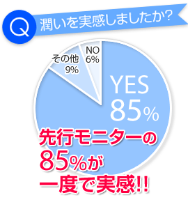 Pufiily（パフィリィ）モイスチャアミスト「先行モニターの85％が一度で潤いを実感！」