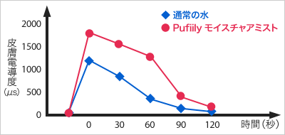 Pufiily（パフィリィ）モイスチャアミストの保湿力　皮膚電導度のグラフ