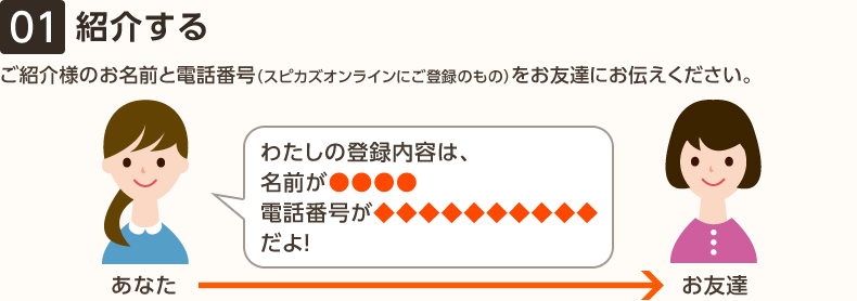 「1.紹介する」ご紹介者様のお名前フルネームと電話番号(スピカズオンラインにご登録のもの)をお友達にお伝えください。