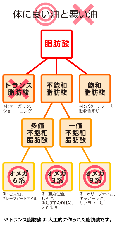 (図)体に良い油と悪い油
