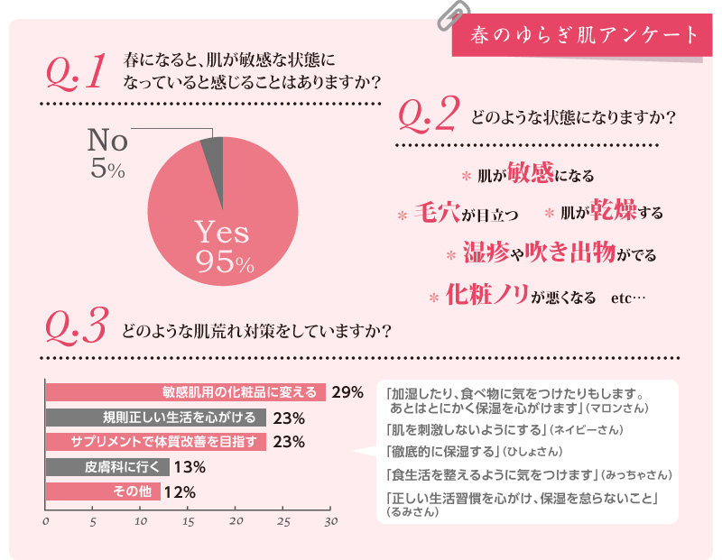 春のゆらぎ肌アンケート結果