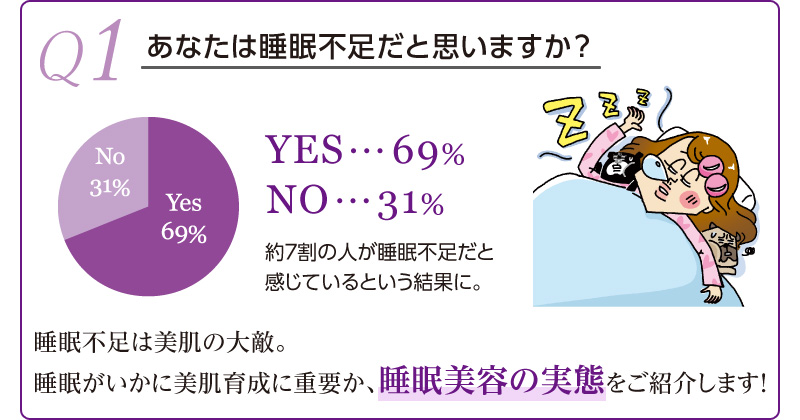 「アンケート」あなたは睡眠不足だと思いますか?YES 69%、NO 31% 睡眠不足は美肌の大敵。睡眠がいかに美肌育成に重要か、睡眠美容の実態をご紹介します!